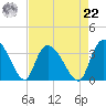 Carr Creek tide chart for Sunday, August 22, 2021