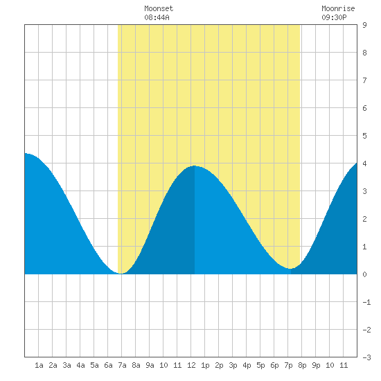 Carr Creek tide chart for Tuesday, August 24, 2021