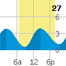 Carr Creek tide chart for Friday, August 27, 2021