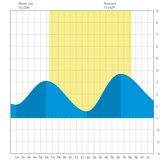 Carr Creek tide chart for Monday, August 2, 2021