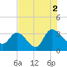 Carr Creek tide chart for Monday, August 2, 2021