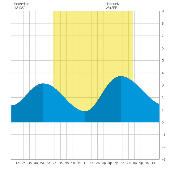 Carr Creek tide chart for Tuesday, August 31, 2021