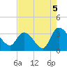 Carr Creek tide chart for Thursday, August 5, 2021