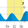 Carr Creek tide chart for Saturday, August 7, 2021