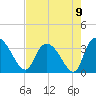 Carr Creek tide chart for Monday, August 9, 2021