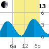Carr Creek tide chart for Monday, September 13, 2021
