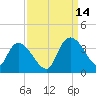 Carr Creek tide chart for Tuesday, September 14, 2021