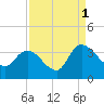 Carr Creek tide chart for Wednesday, September 1, 2021