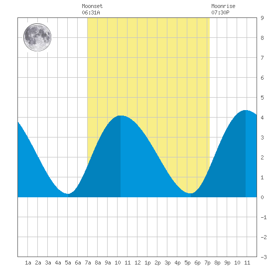 Carr Creek tide chart for Monday, September 20, 2021