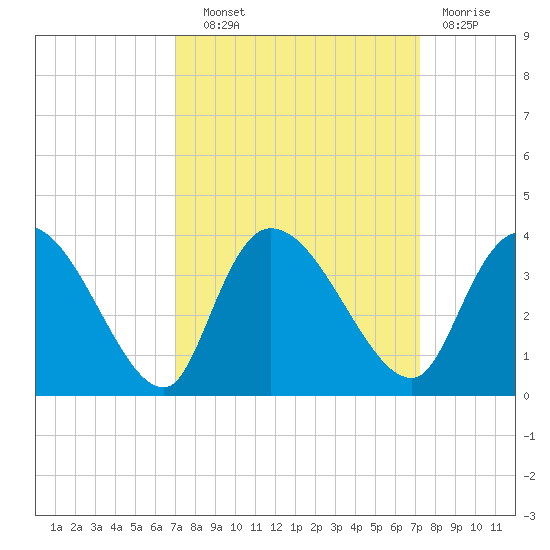 Carr Creek tide chart for Wednesday, September 22, 2021