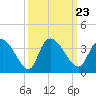 Carr Creek tide chart for Thursday, September 23, 2021
