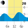 Carr Creek tide chart for Tuesday, September 28, 2021
