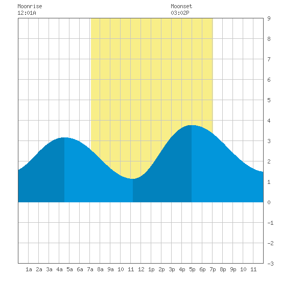 Carr Creek tide chart for Wednesday, September 29, 2021