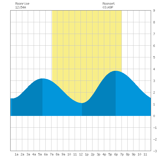 Carr Creek tide chart for Thursday, September 30, 2021