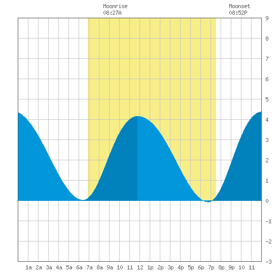 Carr Creek tide chart for Wednesday, September 8, 2021