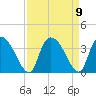 Carr Creek tide chart for Thursday, September 9, 2021