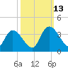 Carr Creek tide chart for Wednesday, October 13, 2021