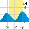 Carr Creek tide chart for Thursday, October 14, 2021