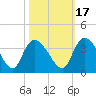 Carr Creek tide chart for Sunday, October 17, 2021