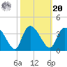Carr Creek tide chart for Wednesday, October 20, 2021