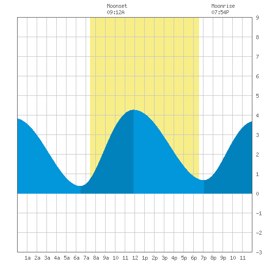 Carr Creek tide chart for Friday, October 22, 2021