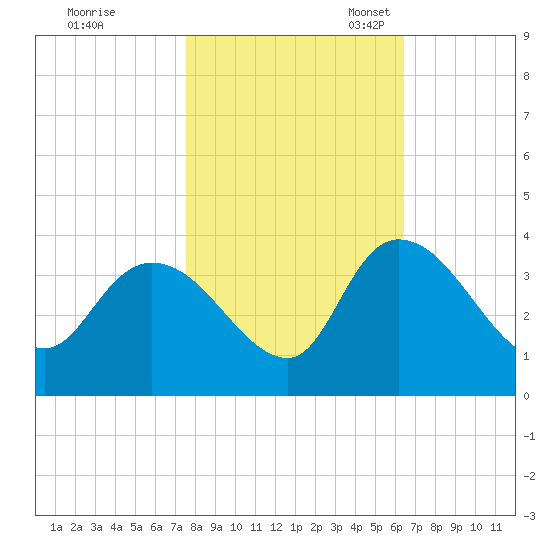 Carr Creek tide chart for Saturday, October 30, 2021