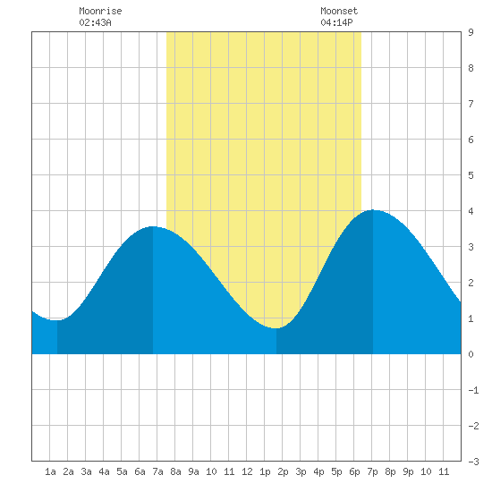 Carr Creek tide chart for Sunday, October 31, 2021