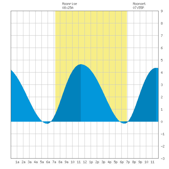 Carr Creek tide chart for Thursday, October 7, 2021