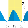 Carr Creek tide chart for Thursday, October 7, 2021
