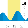 Carr Creek tide chart for Wednesday, November 10, 2021