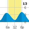 Carr Creek tide chart for Saturday, November 13, 2021