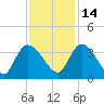 Carr Creek tide chart for Sunday, November 14, 2021
