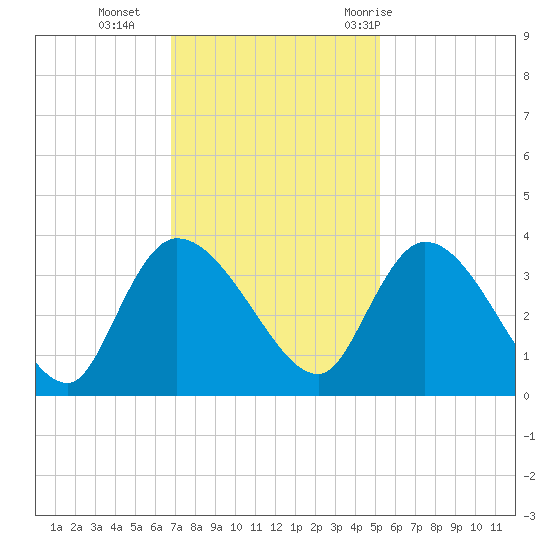 Carr Creek tide chart for Monday, November 15, 2021