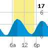 Carr Creek tide chart for Wednesday, November 17, 2021