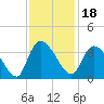 Carr Creek tide chart for Thursday, November 18, 2021