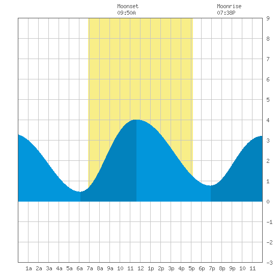 Carr Creek tide chart for Monday, November 22, 2021