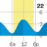 Carr Creek tide chart for Monday, November 22, 2021