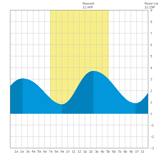 Carr Creek tide chart for Friday, November 26, 2021