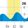 Carr Creek tide chart for Friday, November 26, 2021