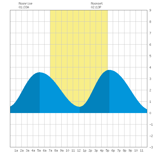 Carr Creek tide chart for Monday, November 29, 2021