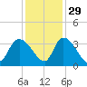 Carr Creek tide chart for Monday, November 29, 2021