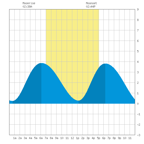 Carr Creek tide chart for Tuesday, November 30, 2021