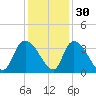 Carr Creek tide chart for Tuesday, November 30, 2021