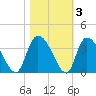 Carr Creek tide chart for Wednesday, November 3, 2021