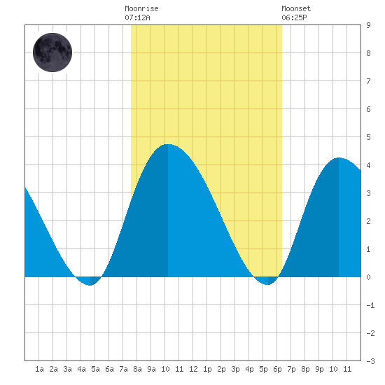 Carr Creek tide chart for Thursday, November 4, 2021