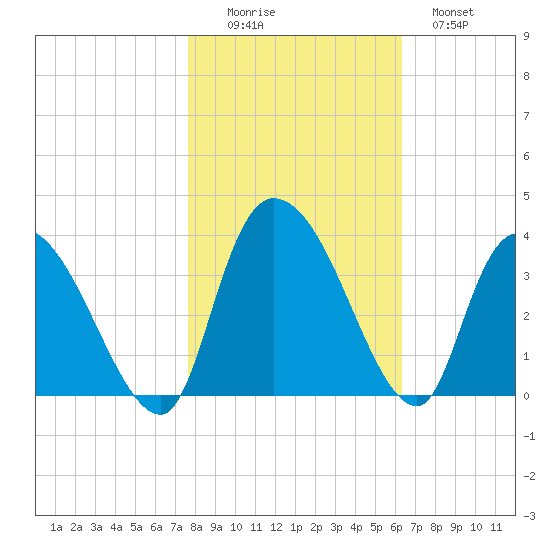 Carr Creek tide chart for Saturday, November 6, 2021