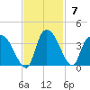 Carr Creek tide chart for Sunday, November 7, 2021