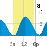 Carr Creek tide chart for Monday, November 8, 2021