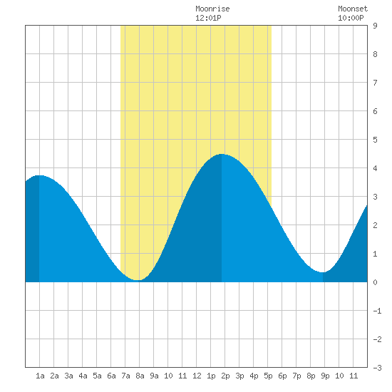 Carr Creek tide chart for Tuesday, November 9, 2021
