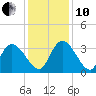 Carr Creek tide chart for Friday, December 10, 2021